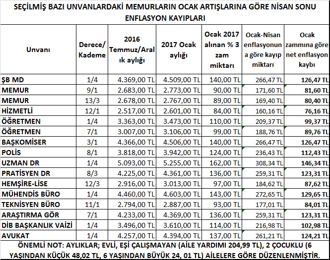 Ramazan Öncesinde Memurlara, Nisan Enflasyonu Vurgunu.