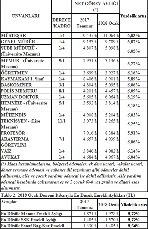 BASK’ın Enflasyon Hesabı Doğru Çıktı. Memur Aylıklarına Artış % 6,