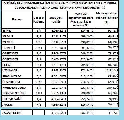 Mayıs Enflasyonu Memurun Cebini de Boşalttı