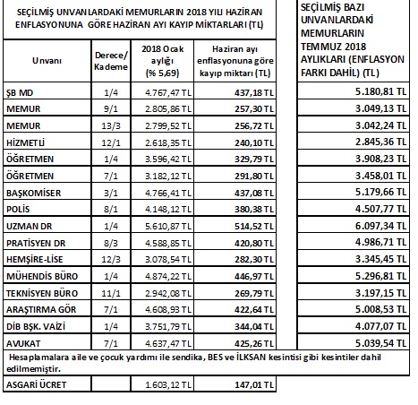 BASK: “Memur ve Emeklileri % 5,17 Enflasyon Alacaklı!”