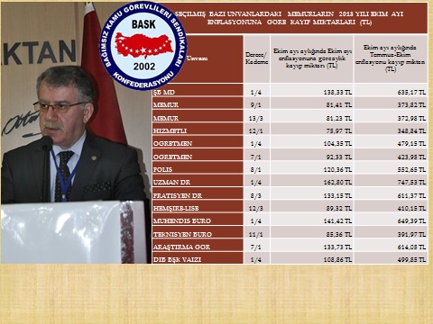 Genel Başkan Bayram Zengin: "Ekim Enflasyonu Memurların Satınalma Gücünün Beşte Birini Eritti"