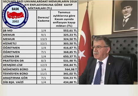 Genel Başkan Bayram Zengin: “Ismarlama Enflasyona Rağmen Memurlar 7,17 Alacaklı”