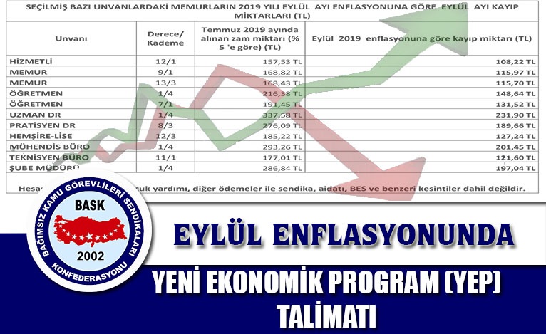 Eylül Enflasyonunda Yeni Ekonomik Program (Yep) Talimatı