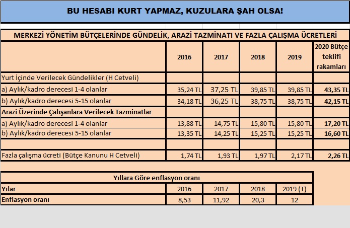 Bütçe Açığı Memurun Gündeliğinden mi Kapatılacak?