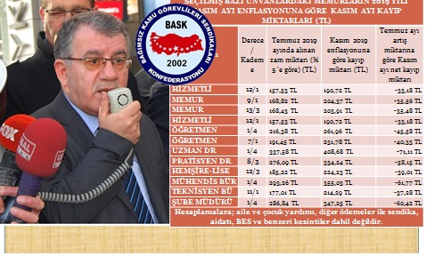 Genel Başkan Bayram Zengin: “Enflasyon İçin TÜİK Sepeti Değil, Ücretli Sepeti”