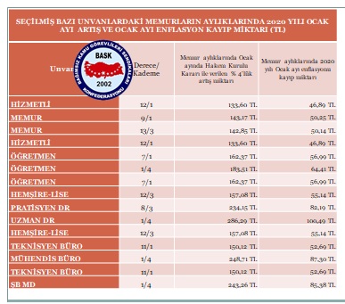 Ocak Ayı Enflasyonu:memur ve Emeklileri Ocak Ayını Kayıpla Kapadı!