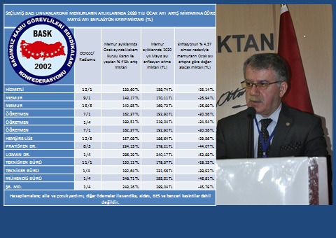 Genel Başkan Bayram Zengin: “TÜİK’e Rağmen Memur ve Emeklileri Enflasyon Alacaklısı”