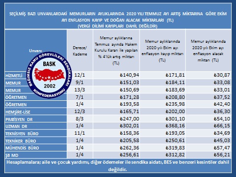 Genel Başkan Zengin: “Ekim Ayı Enflasyonu Memur ve Emekliyi Alacaklı Hale Getirdi”